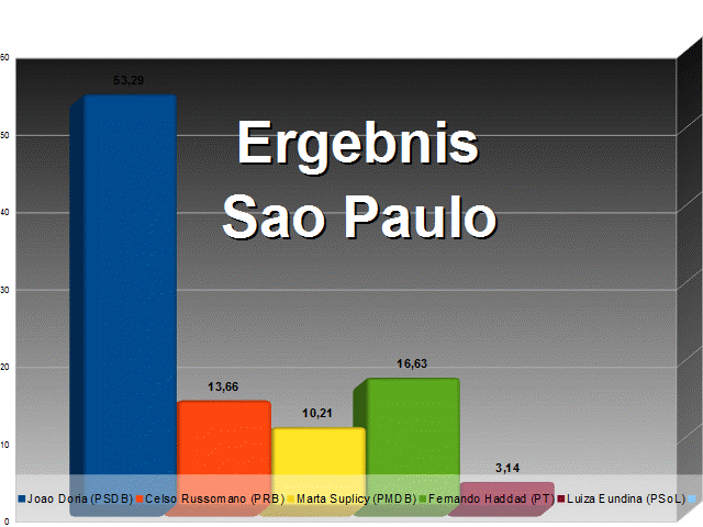 Ergebnis Sao Paulo - Doria mit 52 % im ersten Wahlgang gewählt