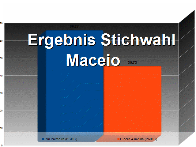 Ergebnis der Stichwahl in Maceio