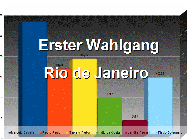 Erster Wahlgang in Rio de Janeiro: Crivella 28 %, Freixo 18 %, Pedro Paulo 16 %, Bolsonaro 15 %, da Costa 9 % und Fagheli 3,5 %