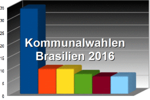 Kommunalwahlen 2016 in Brasilien - Diagram
